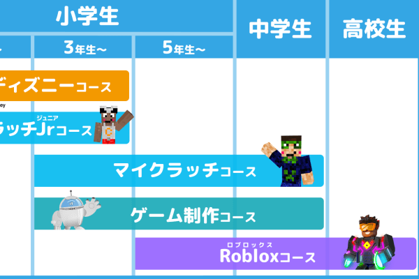 小学生・中学生・高校生まで幅広く対応した多彩なカリキュラム