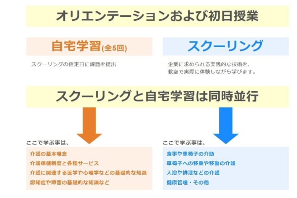 自宅学習とスクーリングで効率よく学習