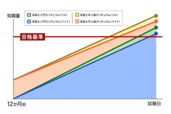 約26時間で知識のインプット