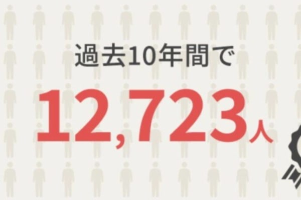 過去10年間で12,723人が合格！