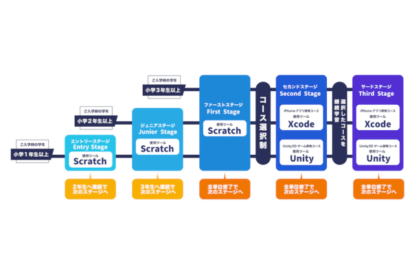 基礎から本格プログラミング言語までしっかり学習！