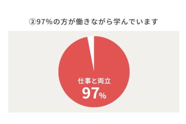 97％がお仕事と両立！働きながらムリなく続けられる