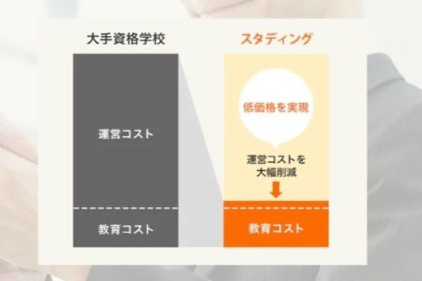 リーズナブルな受講料