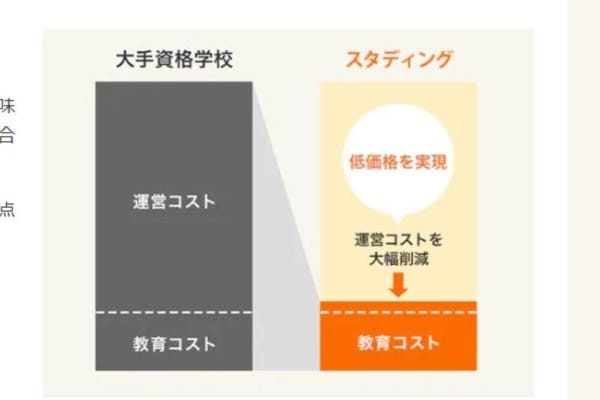低価格でコスパよく合格を目指せる