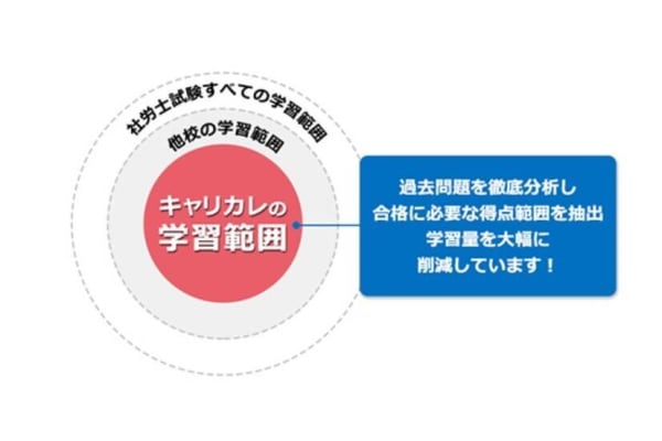 出るトコに絞って 学習範囲を「選択」