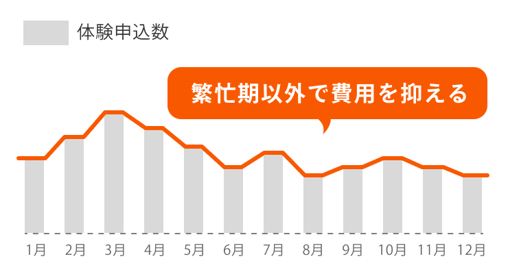 繁忙期以外で費用を抑える