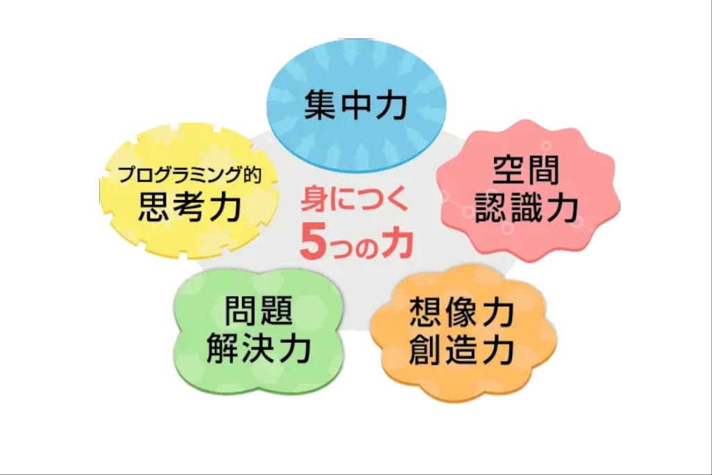 工夫と試行錯誤で身につく5つの力