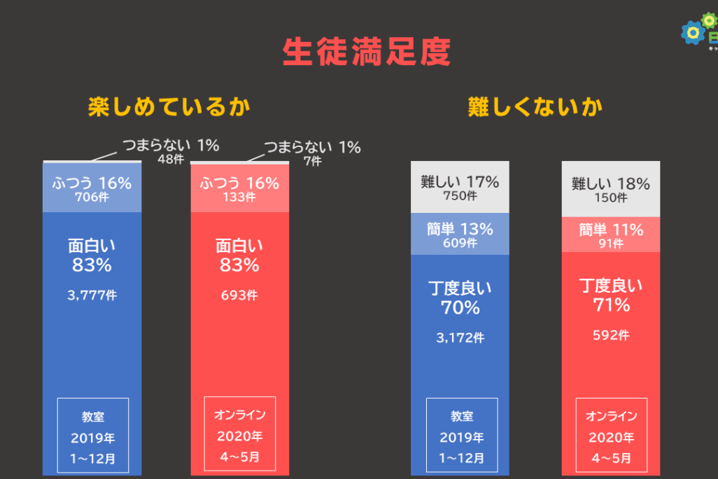 生徒満足度｜教室とオンラインの質が同じ