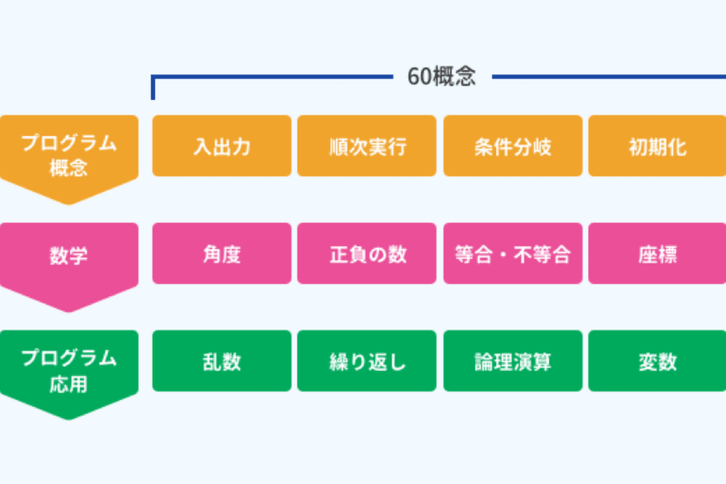 学習するプログラム概念