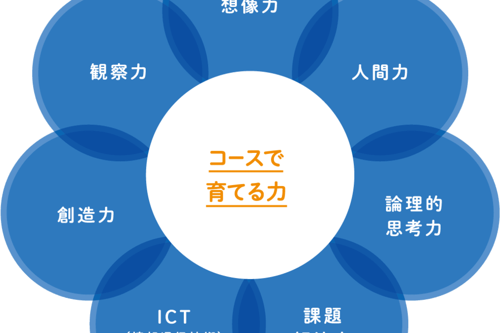 七田式教室のプログラミングコースは、7つの力を育みます。