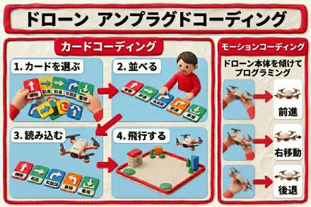 アンプラグドコーディング