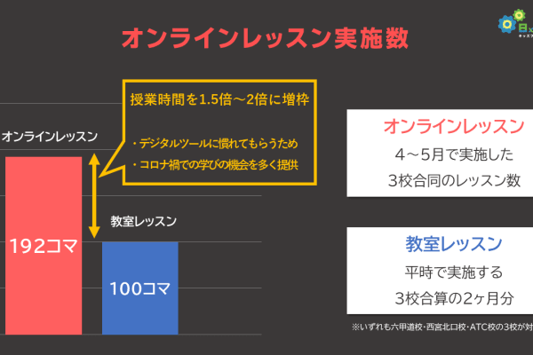 オンラインレッスン授業数