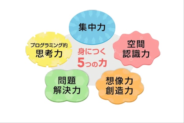 工夫と試行錯誤で身につく5つの力
