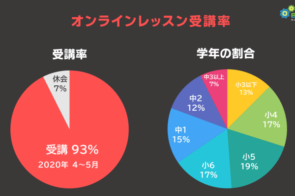 オンラインレッスン受講率