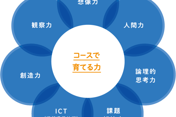 七田式教室のプログラミングコースは、7つの力を育みます。