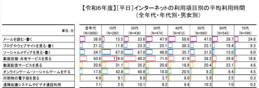 インターネットの利用項目別の平均利用時間