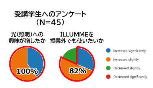 受講学生へのアンケート結果