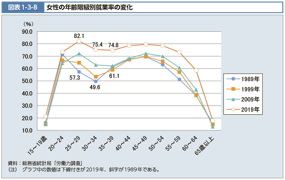 女性の年齢階級別就業率の変化（厚生労働省）