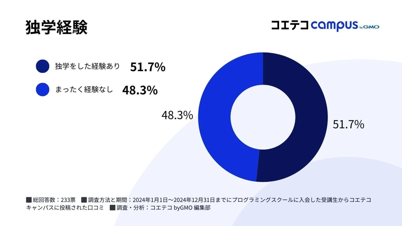 スクール入会前の独学経験|コエテコキャンパス独自調査