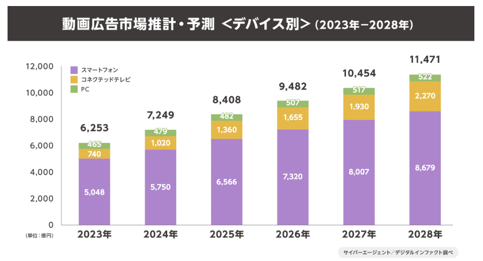サイバーエージェント「国内動画広告の市場調査を実施」
