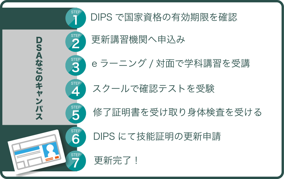 ドローン国家資格更新の流れについての図解