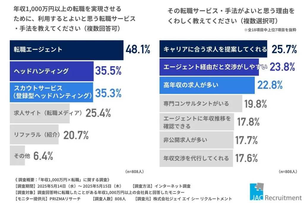 JAC Recruitment「年収1,000万円×転職」に関する実態調査