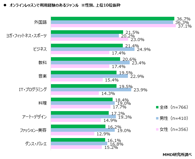 オンラインレッスンに関する利用実態調査