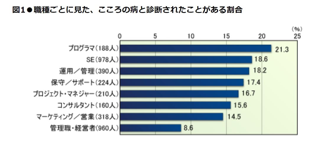 日経XTECH|エンジニアとこころの病