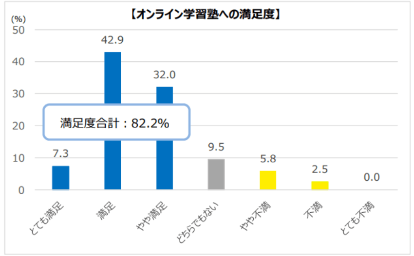 オンライン個別指導塾「そら塾」調査結果