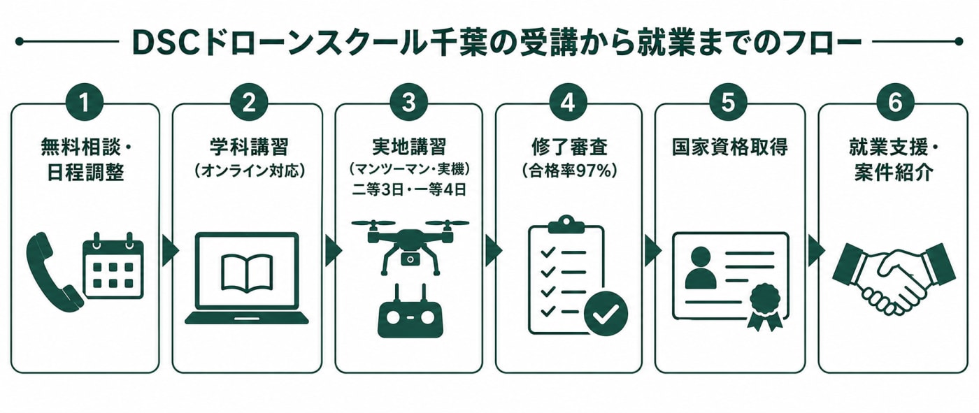 DSCドローンスクール千葉の受講から国家資格取得、案件獲得までの流れ