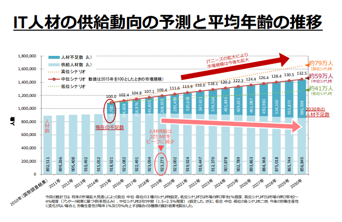 IT人材の供給動向の予測と平均年齢の推移