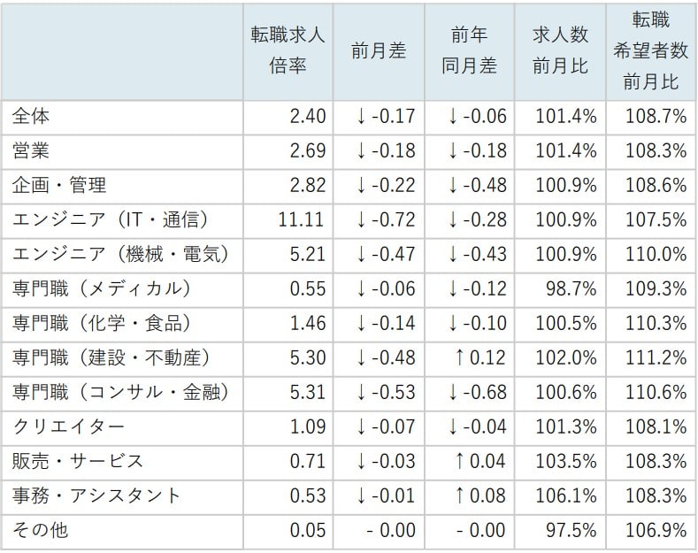 doda「転職求人倍率レポート」