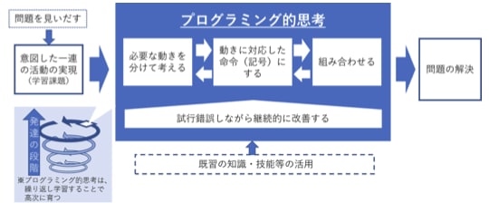 小学校プログラミング教育の手引（第三版）/文部科学省