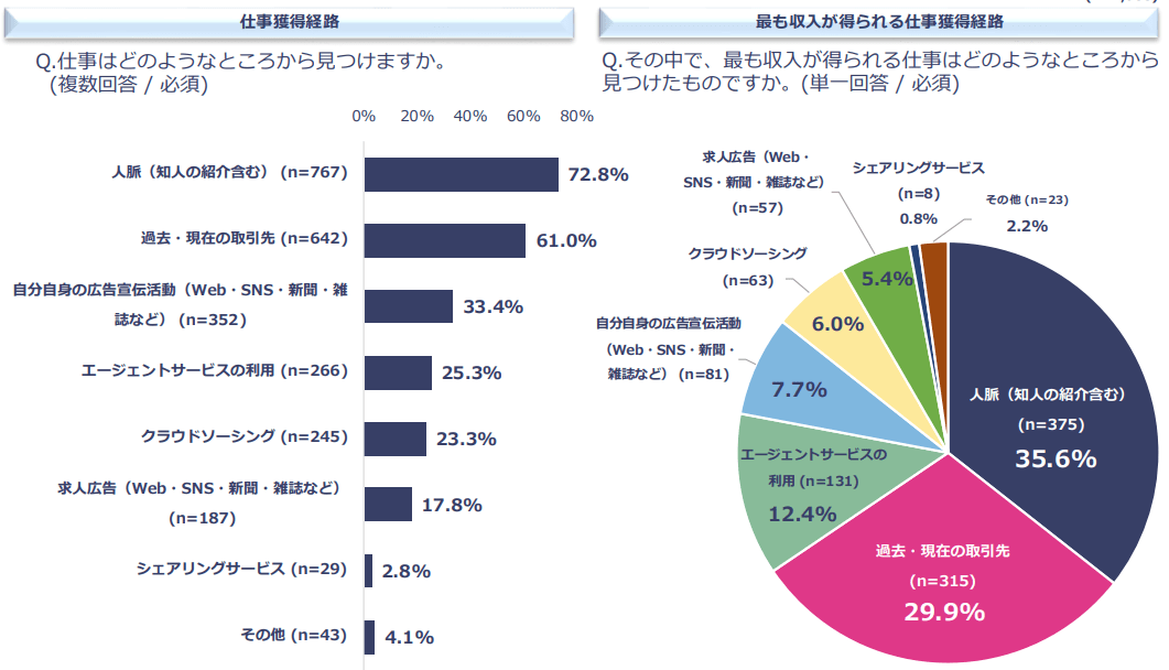 プロフェッショナル&パラレルキャリア・フリーランス協会「フリーランス白書2025」