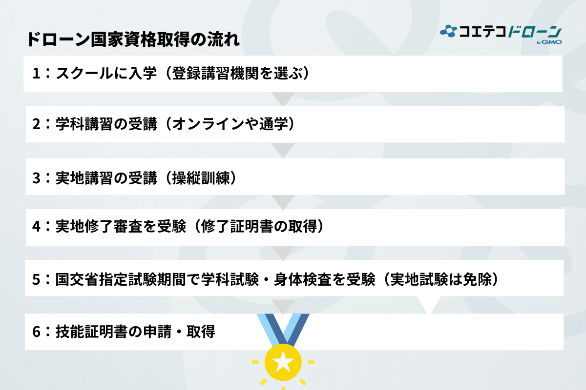 ドローン国家資格取得の流れをステップで紹介
