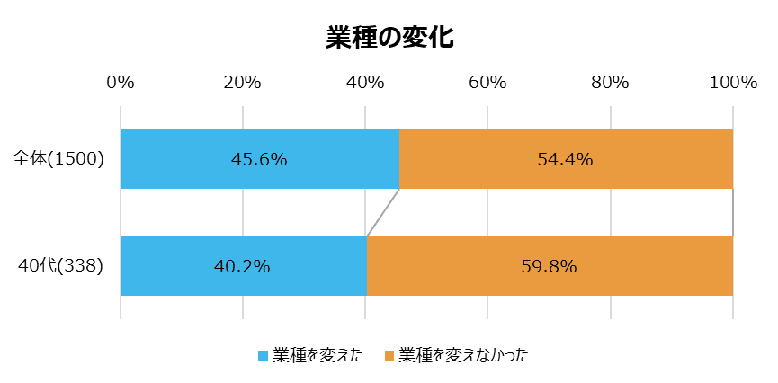 マイナビキャリアリサーチLab『転職動向調査2024年版』