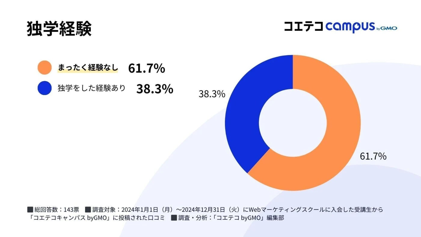 独学経験者のグラフ 全く経験なしが61.7%