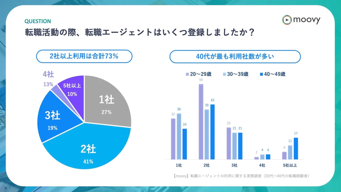転職活動の際のエージェント登録数