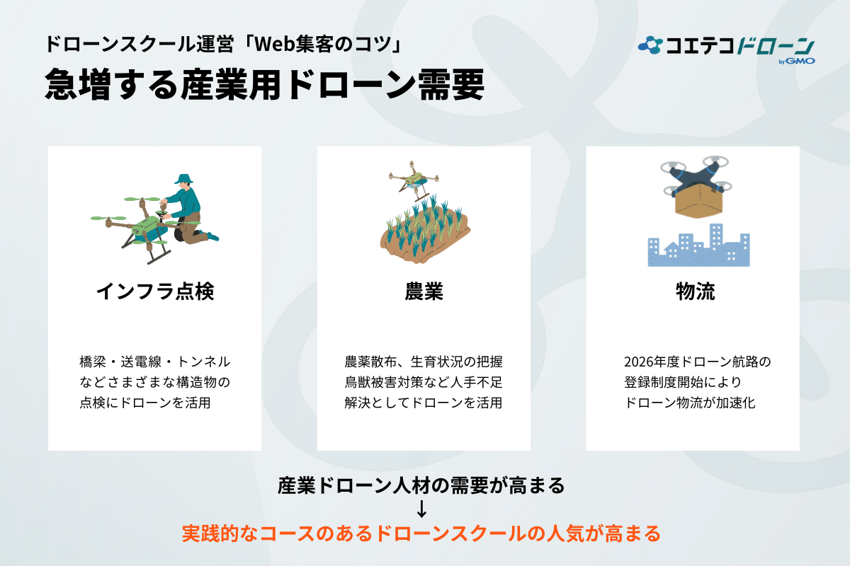 急増する産業用ドローンと人材についての画像
