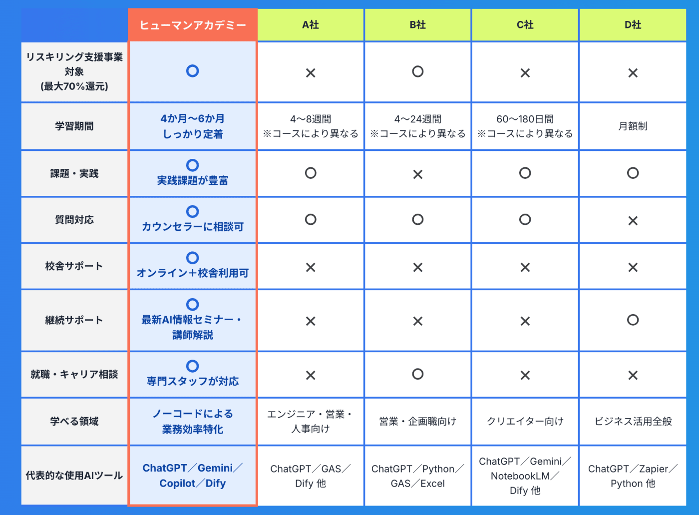 他スクールとの比較