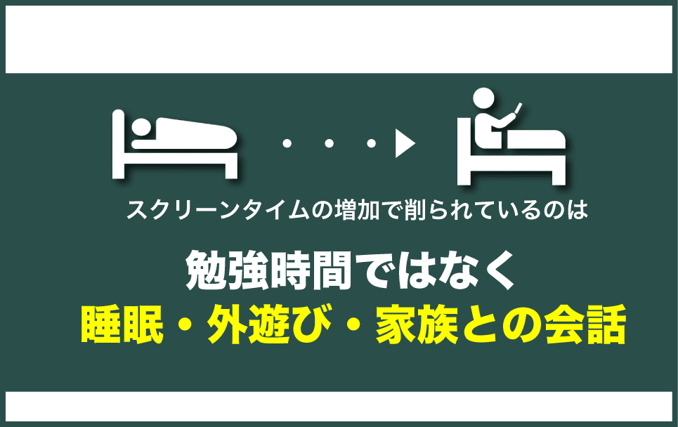 ゲームやスマホ利用で減っているのは睡眠・外遊び・家族との対話