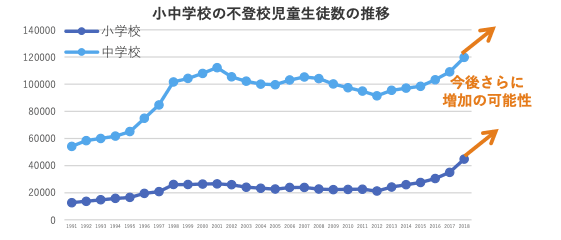 小学校 不登校 データ