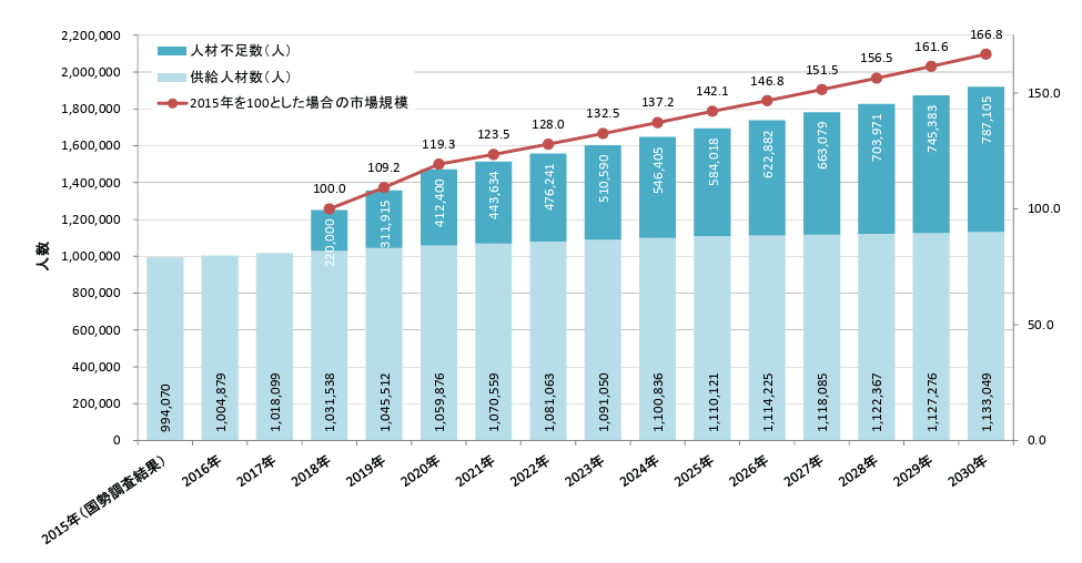 参考:経済産業省「IT人材需給に関する調査」