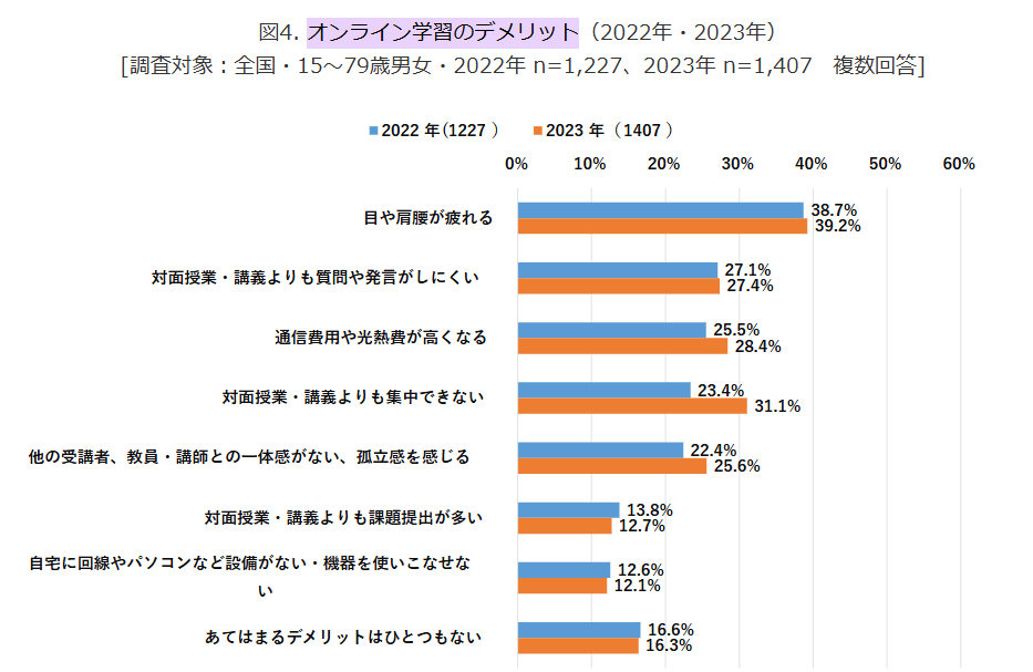 NTTドコモ モバイル社会研究所「オンライン学習に関する調査」