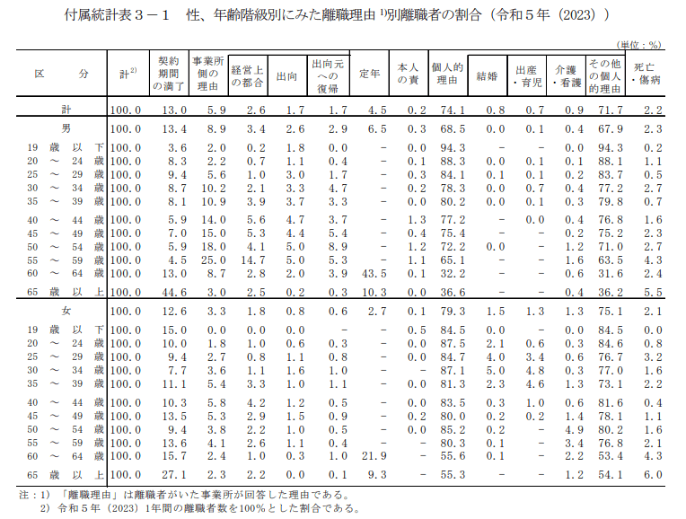 年齢階級別にみた離職理由 1)別離職者の割合(令和5年(2023))