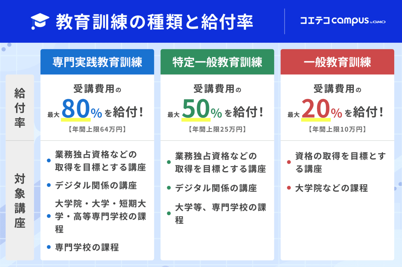 【教育訓練の種類と給付率】専門実践教育訓練:受講費用の最大80%を給付!(年間上限64万円)業務独占資格などの取得を目的とする講座、デジタル関係の講座、大学院・大学・短期大学・高等専門学校の過程、専門学校の課程。特定一般教育訓練:受講費用の最大50%を給付!(年間上限25万円)業務独占資格などの取得を目標とする講座、デジタル関係の講座、大学など専門学校課程。一般教育訓練:受講費用の最大20%を給付!(年間上限10万円)資格の取得を目標とする講座、大学院などの課程