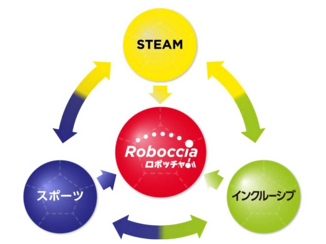 STEAM、スポーツ、インクルーシブ、どの入り口からでも、バランス良く今の時代に必要な学びに触れられるロボッチャ®