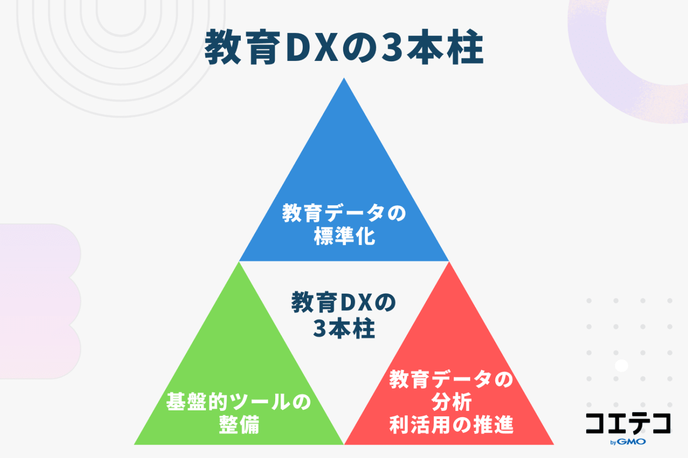 文部科学省が推進する教育DXの3本柱
