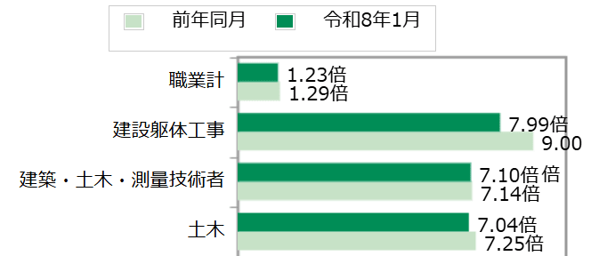 ハローワーク「職業別の有効求人倍率」（2026年03月03日時点）