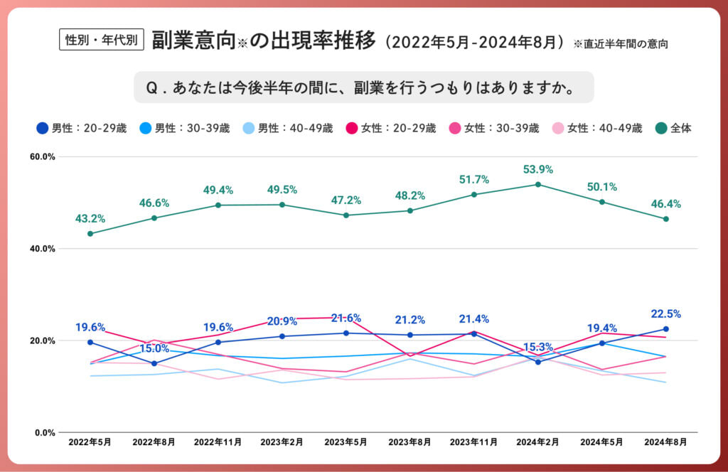 副業人材マッチングサービスlotsful「副業に関する定点調査」